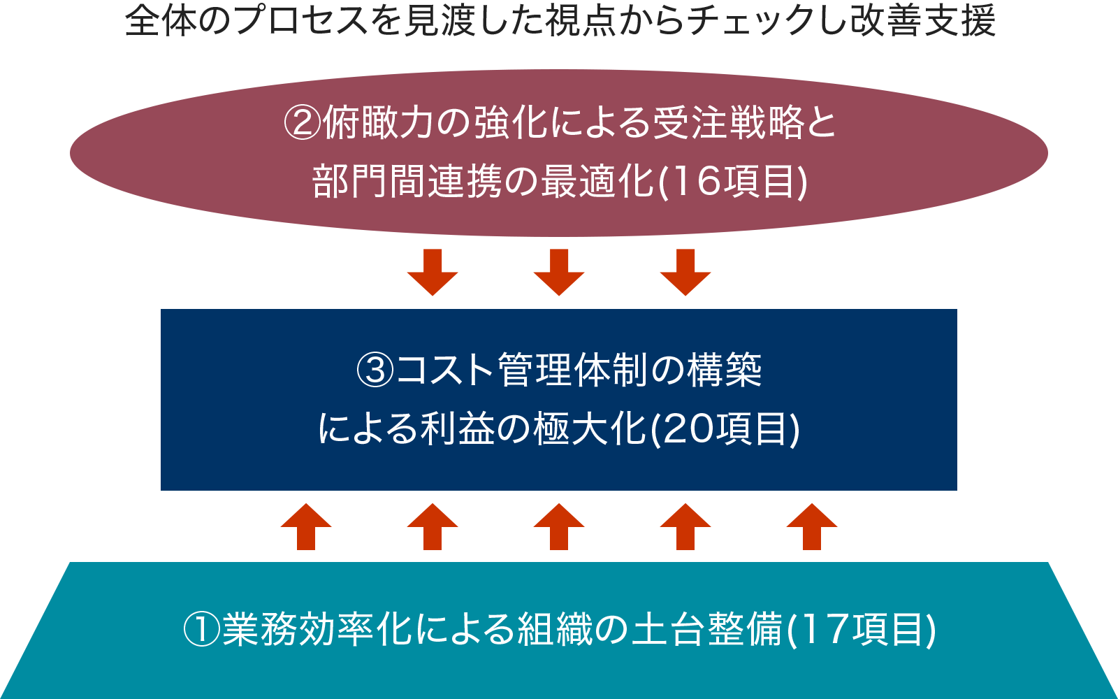 コンサルティングの概要図