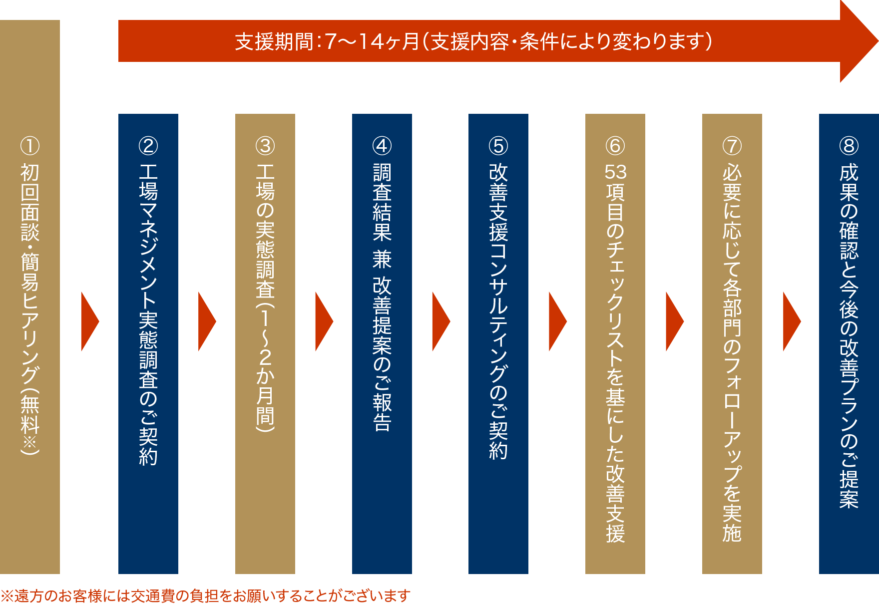 コンサルティングの流れ