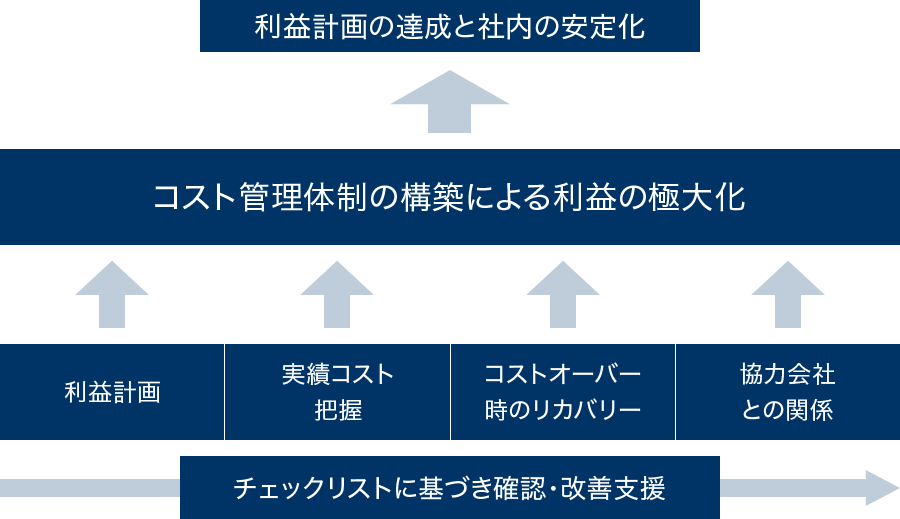 コスト管理体制